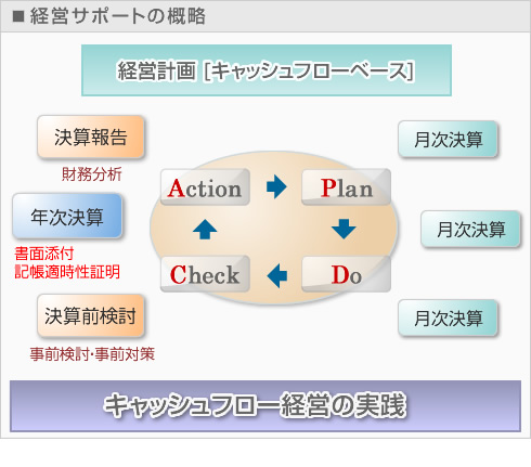 経営サポート概略図